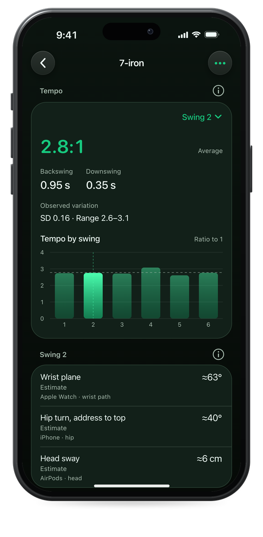 The Striped session report for a 7-iron session: average tempo 2.8 to 1, backswing 0.95 seconds, downswing 0.35 seconds, SD 0.16 and range 2.6 to 3.1 across six swings, and swing 2 with a wrist plane of about 63 degrees, hip turn of about 40 degrees and head sway of about 6 centimetres.
